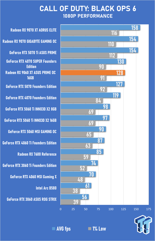 ASUS PRIME Radeon RX 9060 XT 16GB OC Edition Review - Mainstream RDNA 4 is a Winner 24