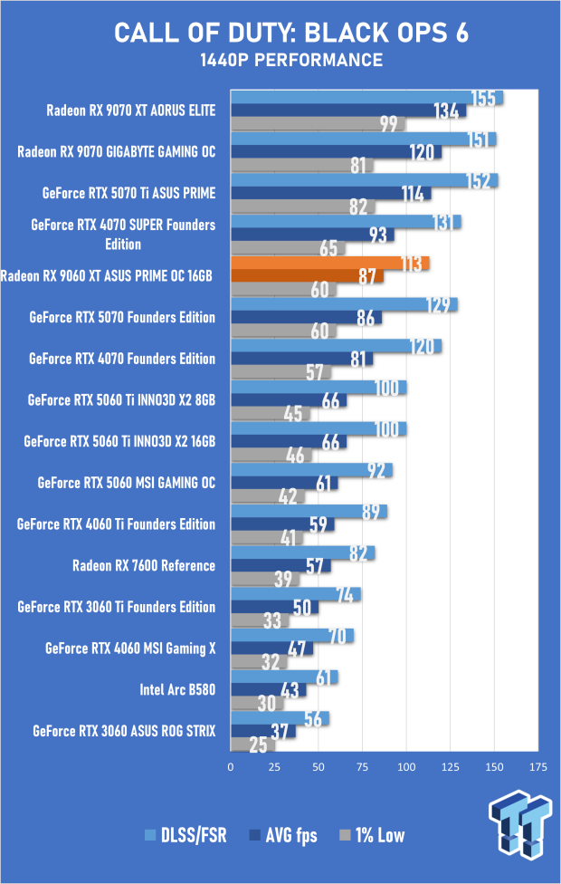 ASUS PRIME Radeon RX 9060 XT 16GB OC Edition Review - Mainstream RDNA 4 is a Winner 25