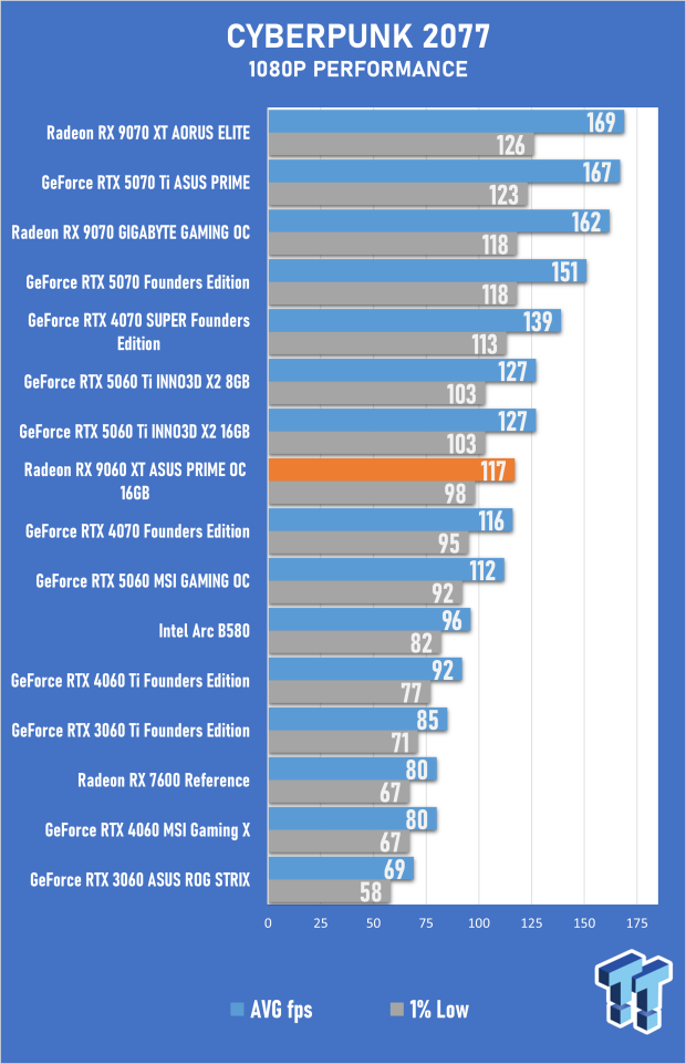 ASUS PRIME Radeon RX 9060 XT 16GB OC Edition Review - Mainstream RDNA 4 is a Winner 28
