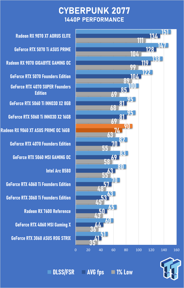 ASUS PRIME Radeon RX 9060 XT 16GB OC Edition Review - Mainstream RDNA 4 is a Winner 29