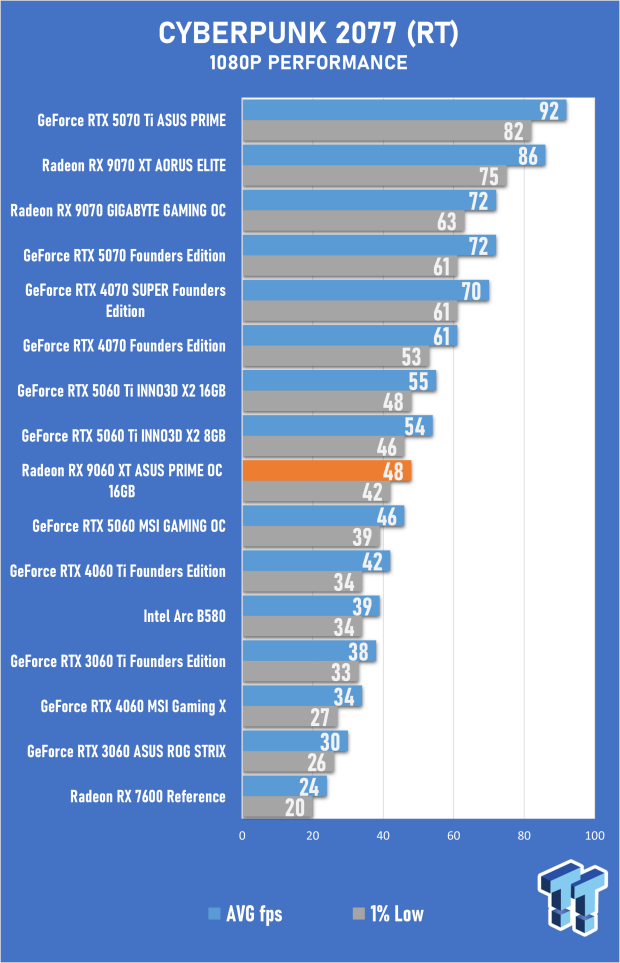 ASUS PRIME Radeon RX 9060 XT 16GB OC Edition Review - Mainstream RDNA 4 is a Winner 30