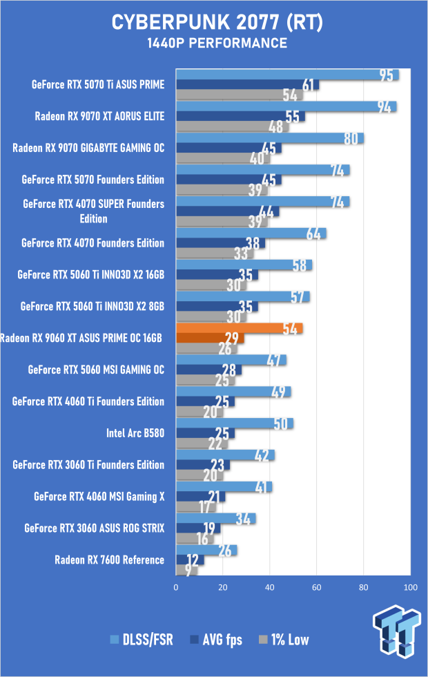 ASUS PRIME Radeon RX 9060 XT 16GB OC Edition Review - Mainstream RDNA 4 is a Winner 31