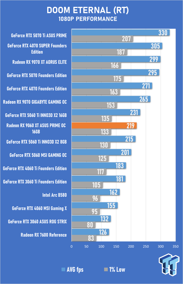 ASUS PRIME Radeon RX 9060 XT 16GB OC Edition Review - Mainstream RDNA 4 is a Winner 32