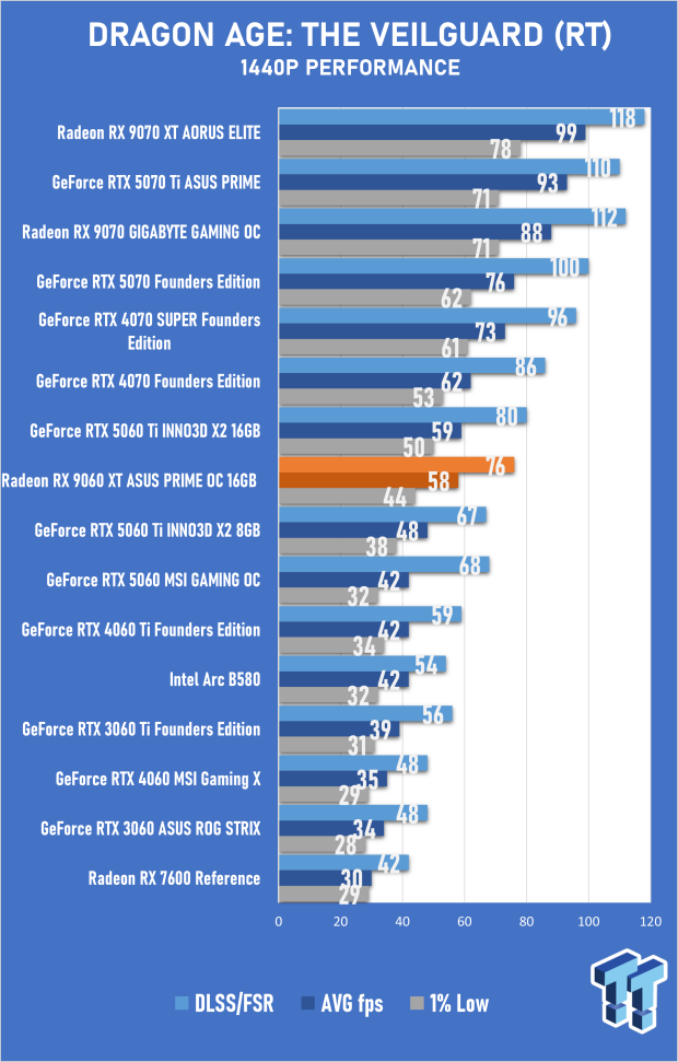 ASUS PRIME Radeon RX 9060 XT 16GB OC Edition Review - Mainstream RDNA 4 is a Winner 35