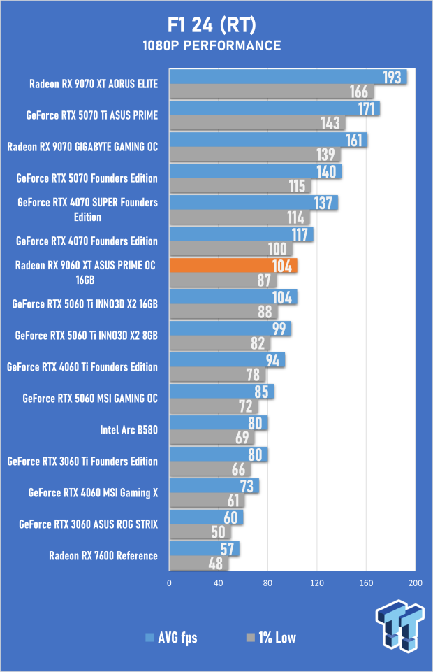 ASUS PRIME Radeon RX 9060 XT 16GB OC Edition Review - Mainstream RDNA 4 is a Winner 36