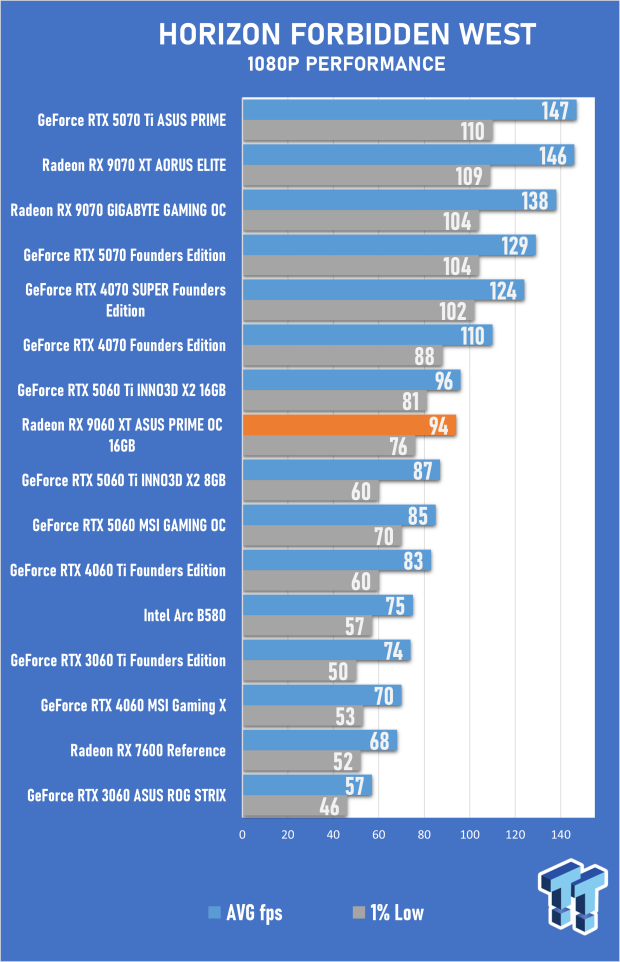 ASUS PRIME Radeon RX 9060 XT 16GB OC Edition Review - Mainstream RDNA 4 is a Winner 38