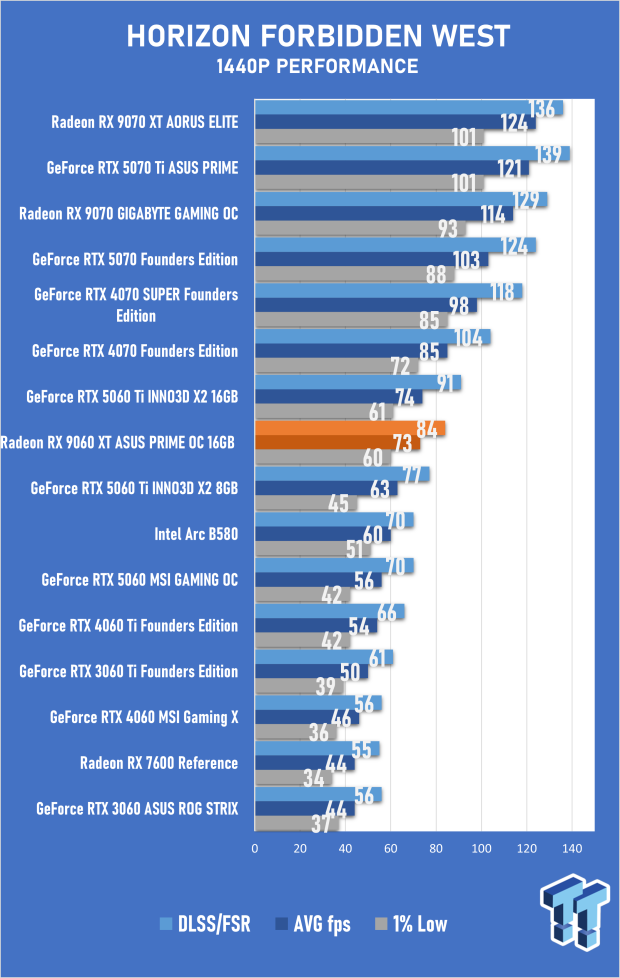 ASUS PRIME Radeon RX 9060 XT 16GB OC Edition Review - Mainstream RDNA 4 is a Winner 39