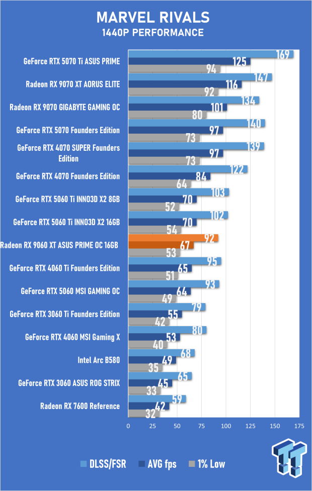 ASUS PRIME Radeon RX 9060 XT 16GB OC Edition Review - Mainstream RDNA 4 is a Winner 41