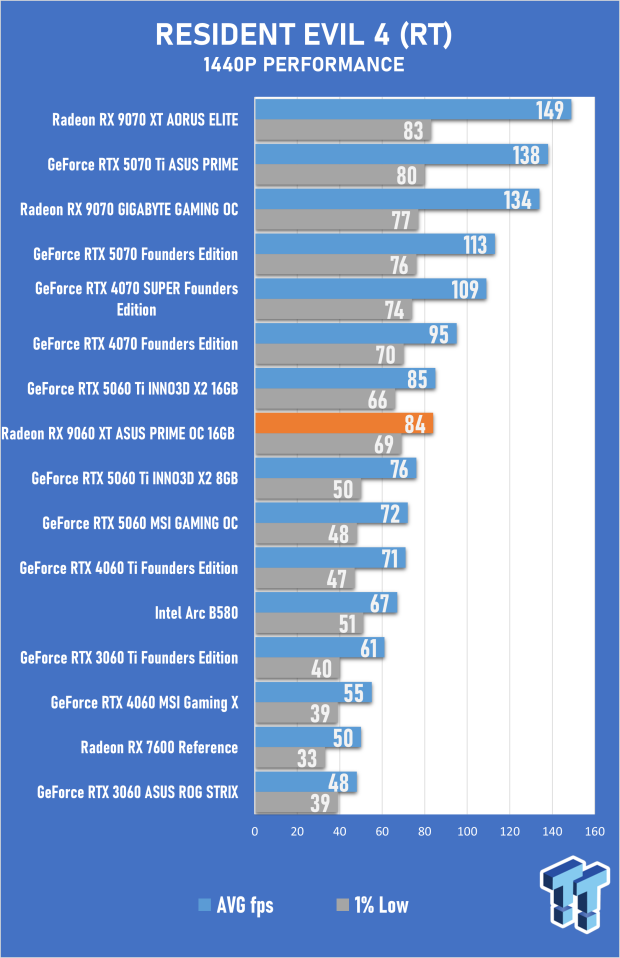 ASUS PRIME Radeon RX 9060 XT 16GB OC Edition Review - Mainstream RDNA 4 is a Winner 43
