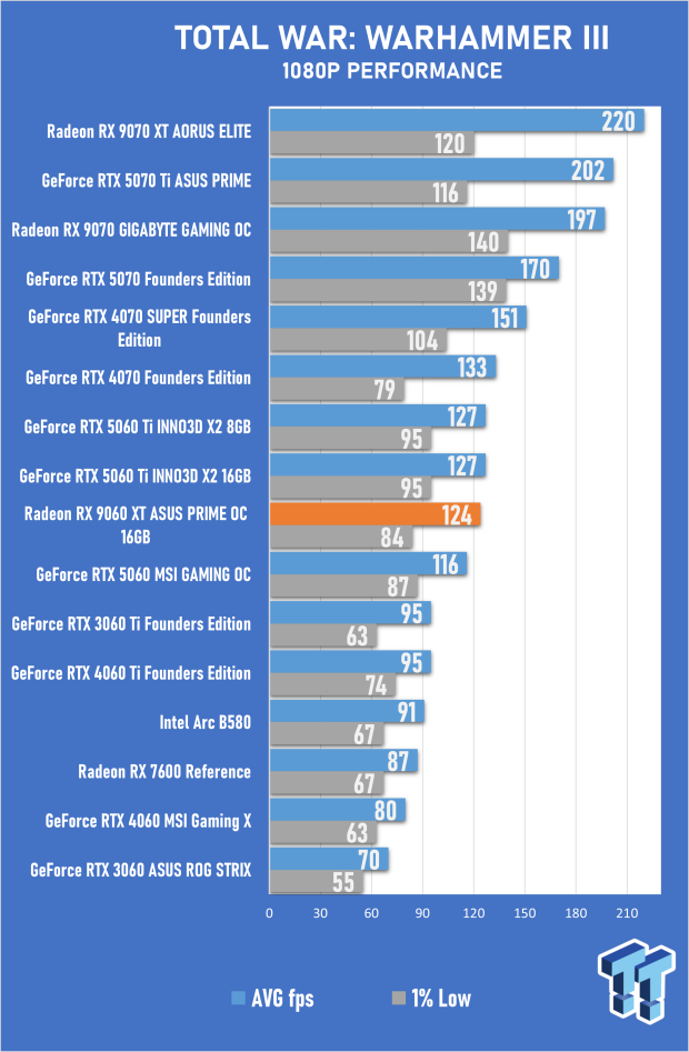 ASUS PRIME Radeon RX 9060 XT 16GB OC Edition Review - Mainstream RDNA 4 is a Winner 46