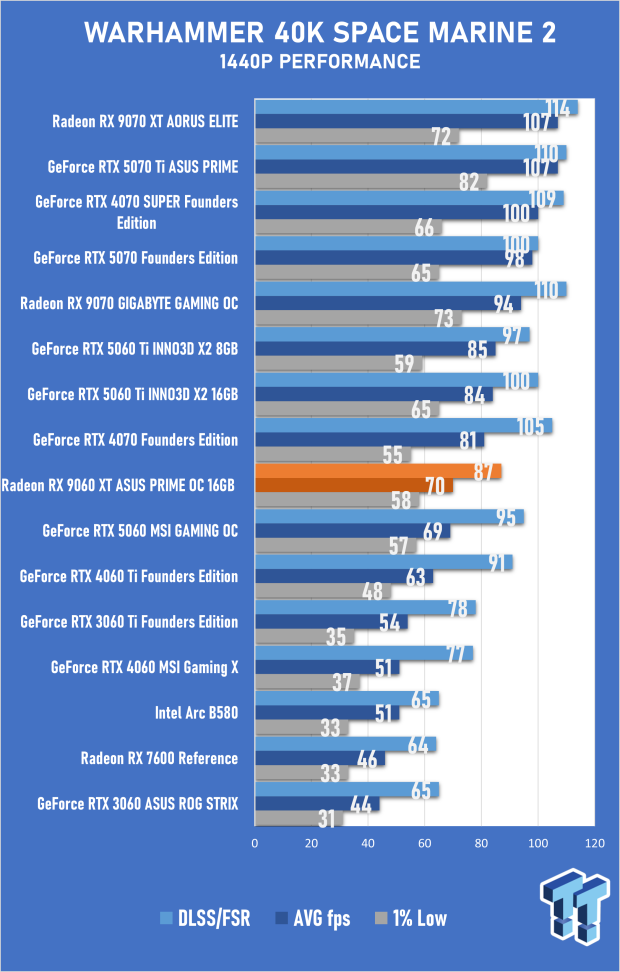 ASUS PRIME Radeon RX 9060 XT 16GB OC Edition Review - Mainstream RDNA 4 is a Winner 49