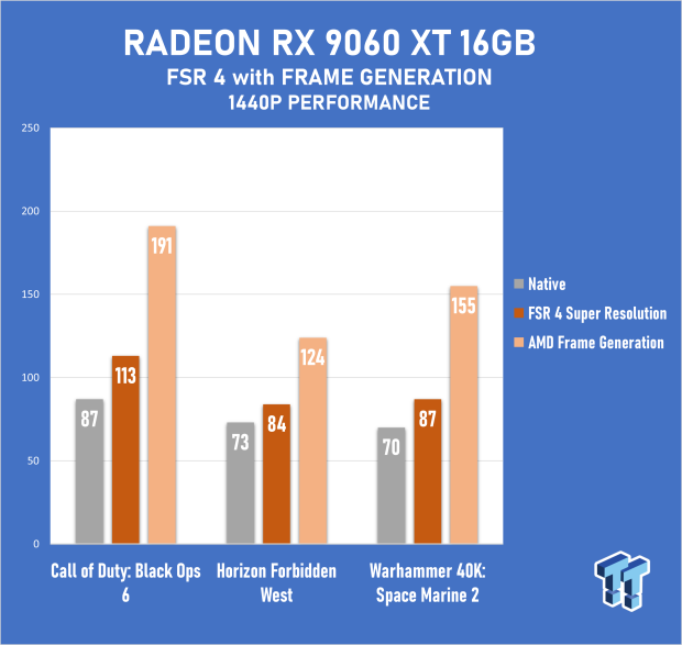 ASUS PRIME Radeon RX 9060 XT 16GB OC Edition Review - Mainstream RDNA 4 is a Winner 53