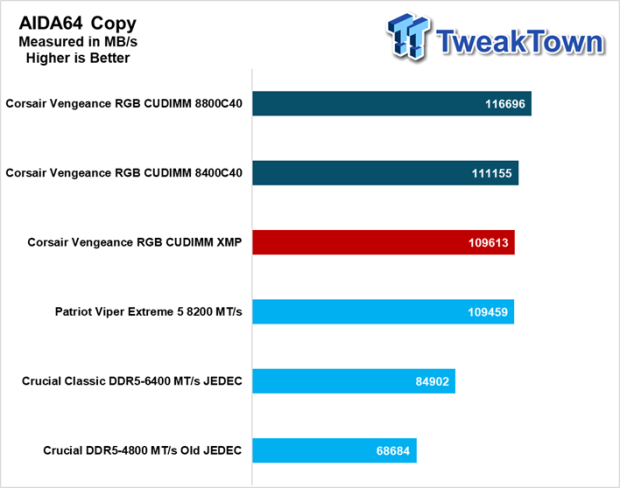 Corsair Vengeance RGB DDR5-8400 CUDIMM 48GB Dual-Channel Memory Kit Review 22