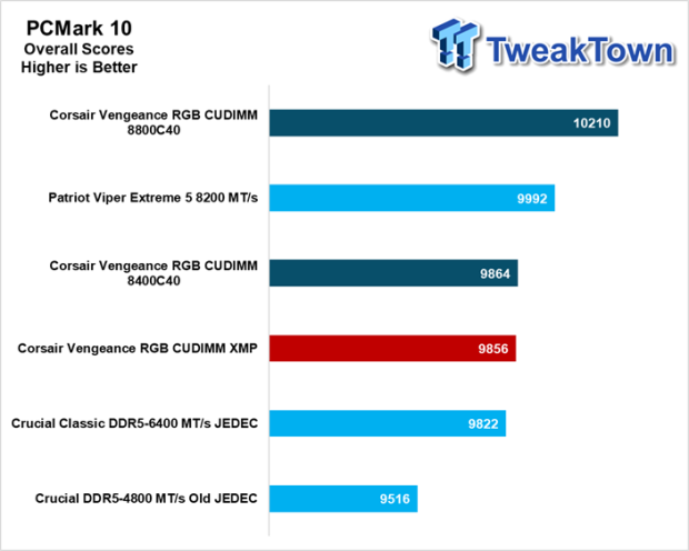 Corsair Vengeance RGB DDR5-8400 CUDIMM 48GB Dual-Channel Memory Kit Review 25