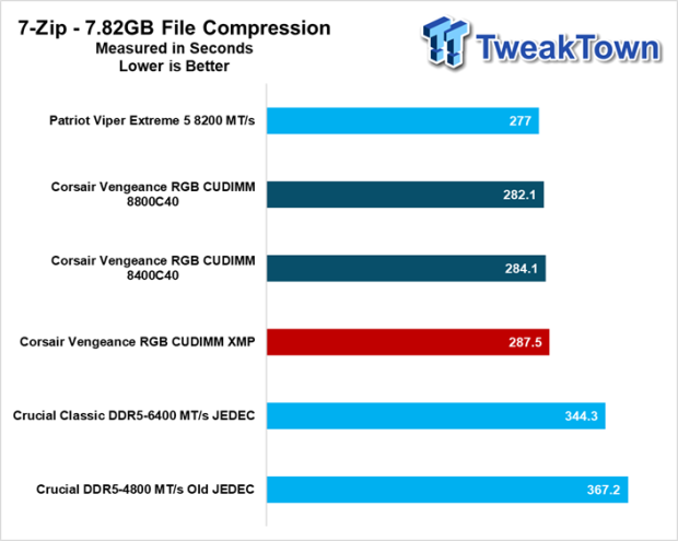 Corsair Vengeance RGB DDR5-8400 CUDIMM 48GB Dual-Channel Memory Kit Review 26
