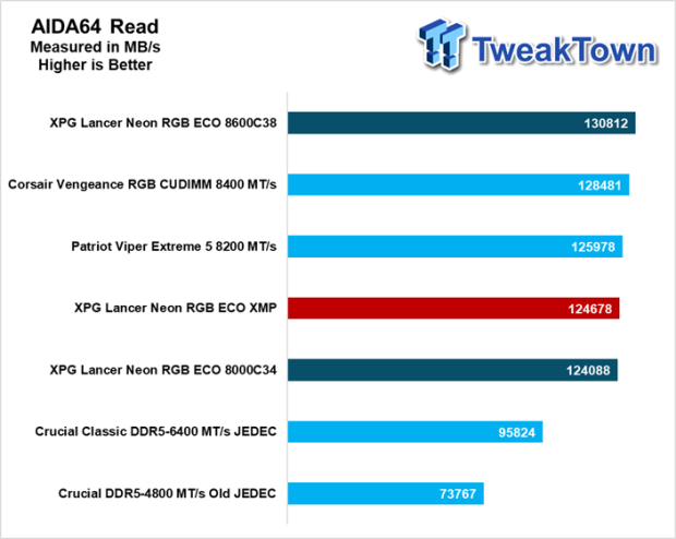 XPG Lancer Neon RGB ECO DDR5-8000 32GB CUDIMM Dual-Channel Memory Kit Review 20