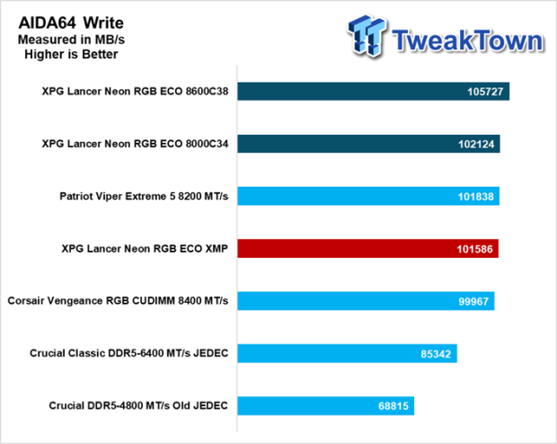 XPG Lancer Neon RGB ECO DDR5-8000 32GB CUDIMM Dual-Channel Memory Kit Review 21