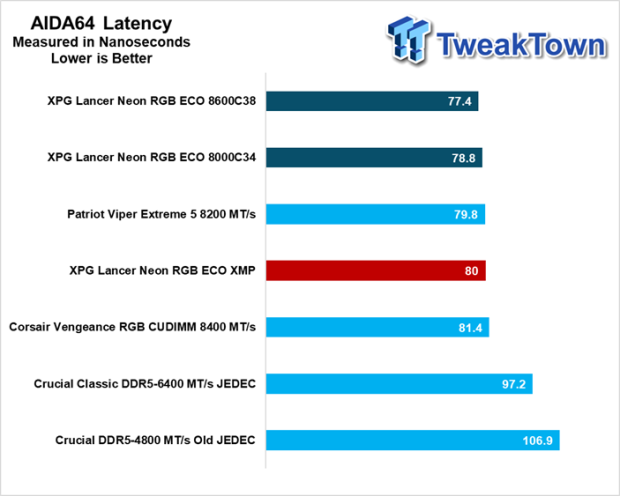 XPG Lancer Neon RGB ECO DDR5-8000 32GB CUDIMM Dual-Channel Memory Kit Review 23