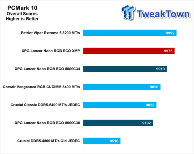 XPG Lancer Neon RGB ECO DDR5-8000 32GB CUDIMM Dual-Channel Memory Kit Review 25