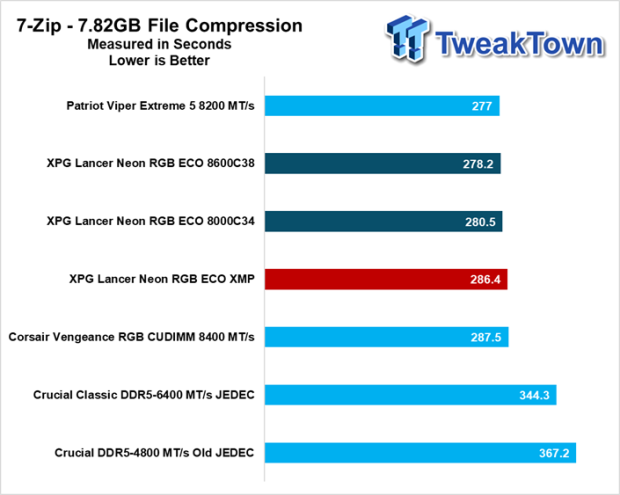 XPG Lancer Neon RGB ECO DDR5-8000 32GB CUDIMM Dual-Channel Memory Kit Review 26