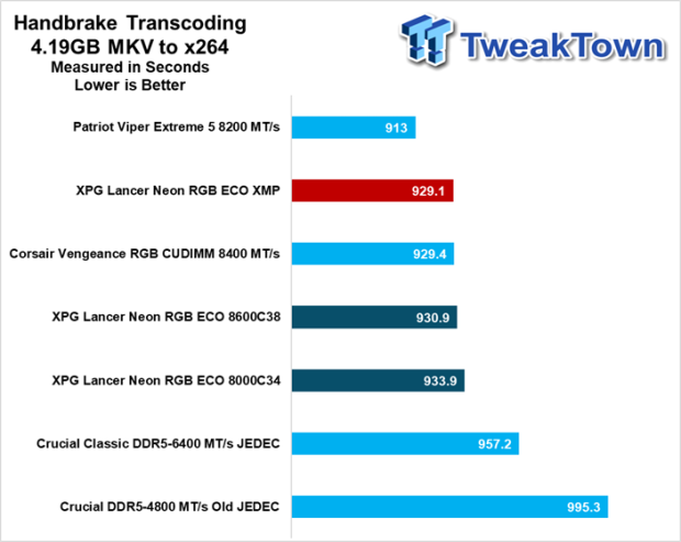 XPG Lancer Neon RGB ECO DDR5-8000 32GB CUDIMM Dual-Channel Memory Kit Review 27