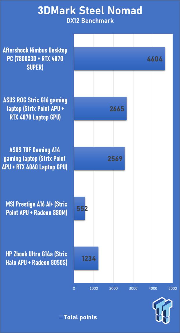 HP ZBook Ultra G1a 14 (Strix Halo APU) Workstation Laptop Review 305