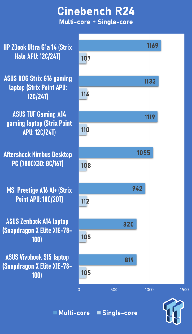 HP ZBook Ultra G1a 14 (Strix Halo APU) Workstation Laptop Review 306
