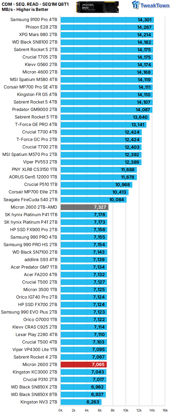 Micron 2600 2TB SSD Review - QLC on Steroids 14