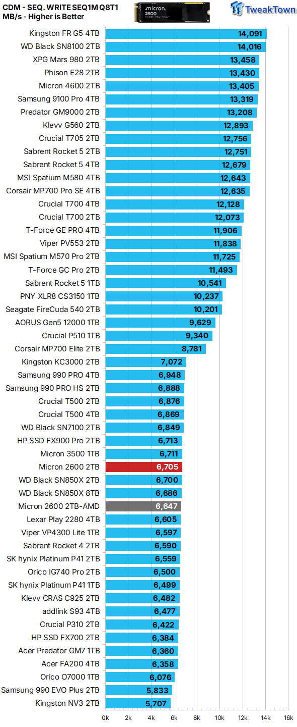 Micron 2600 2TB SSD Review - QLC on Steroids 15