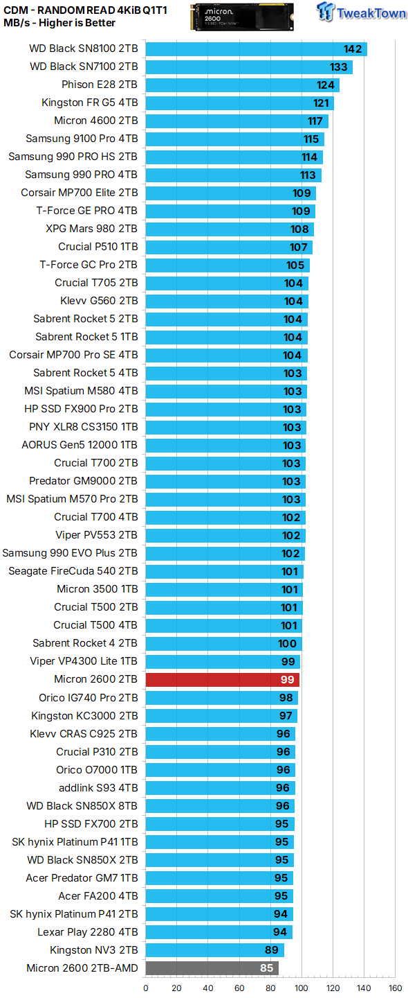 Micron 2600 2TB SSD Review - QLC on Steroids 16