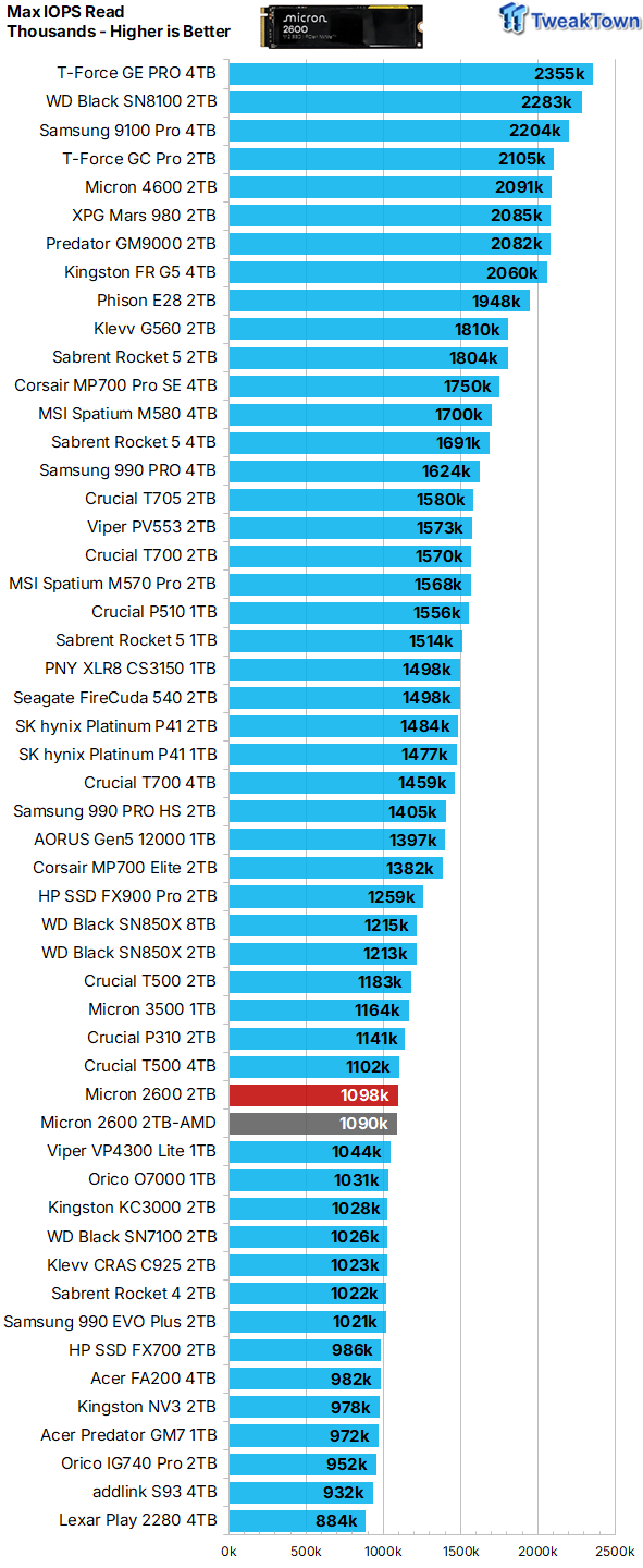 Micron 2600 2TB SSD Review - QLC on Steroids 19