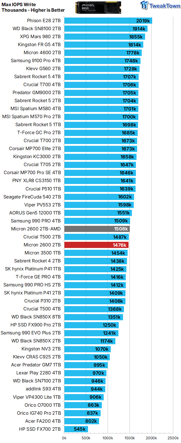 Micron 2600 2TB SSD Review - QLC on Steroids 20