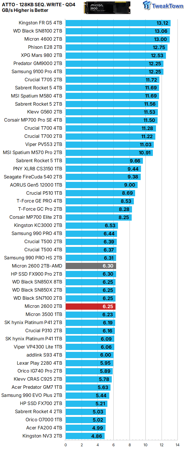 Micron 2600 2TB SSD Review - QLC on Steroids 23