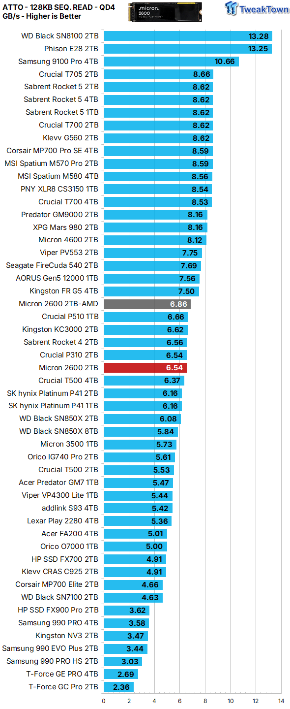 Micron 2600 2TB SSD Review - QLC on Steroids 24