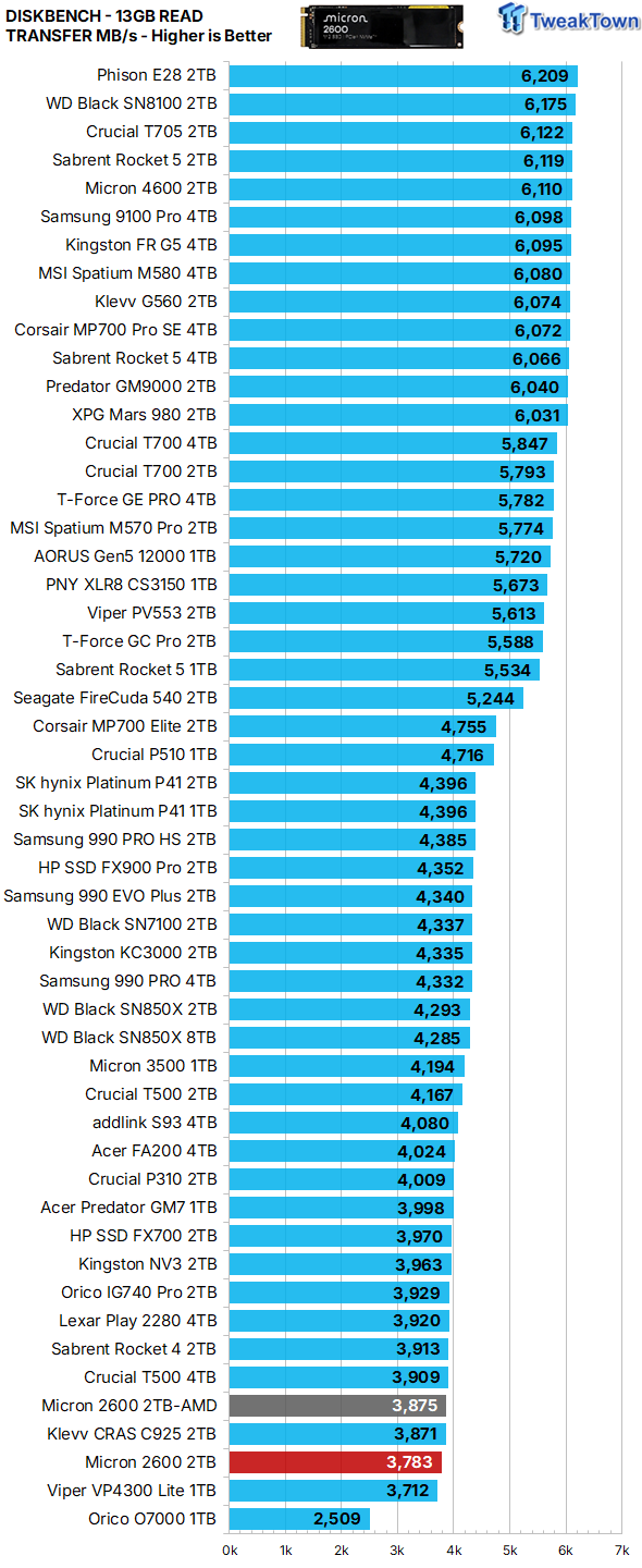 Micron 2600 2TB SSD Review - QLC on Steroids 30