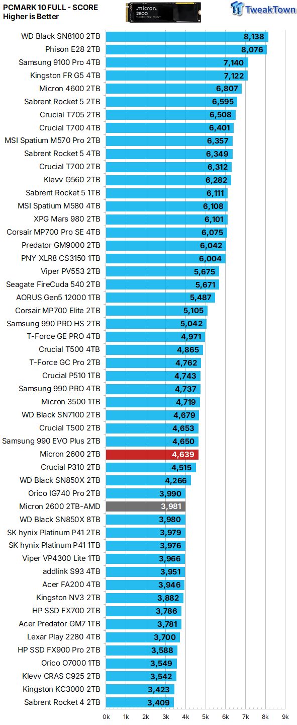 Micron 2600 2TB SSD Review - QLC on Steroids 36