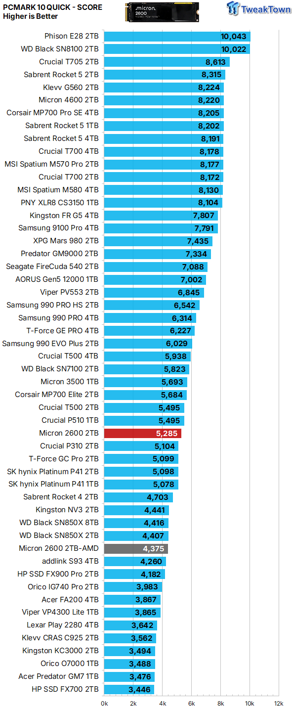Micron 2600 2TB SSD Review - QLC on Steroids 39