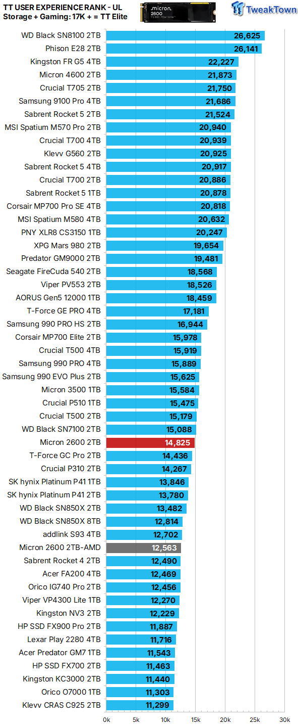 Micron 2600 2TB SSD Review - QLC on Steroids 40