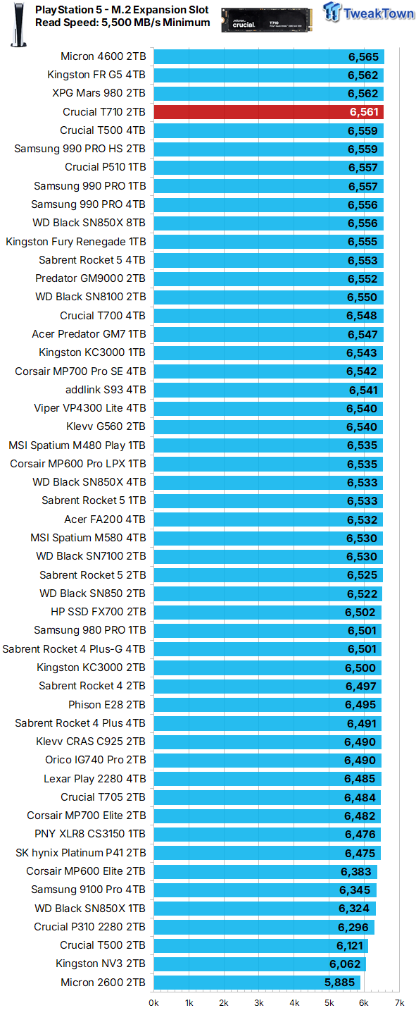 Crucial T710 2TB SSD Review - Low Power with Massive Performance 11