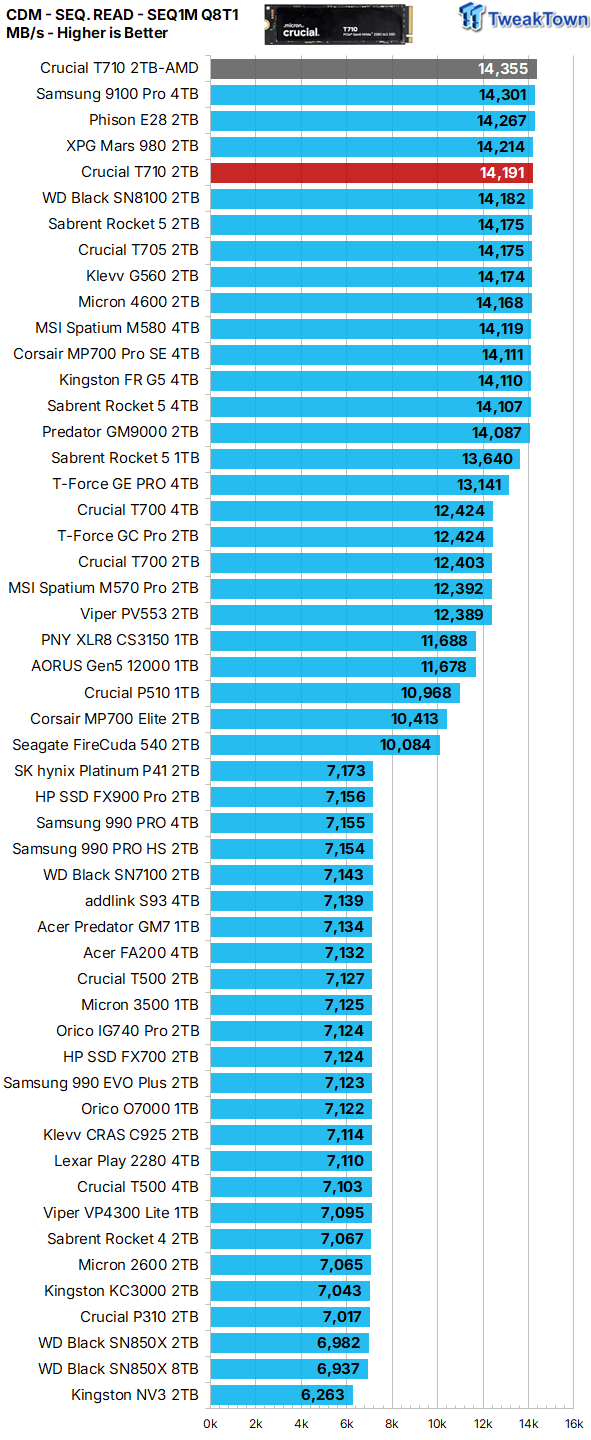 Crucial T710 2TB SSD Review - Low Power with Massive Performance 14