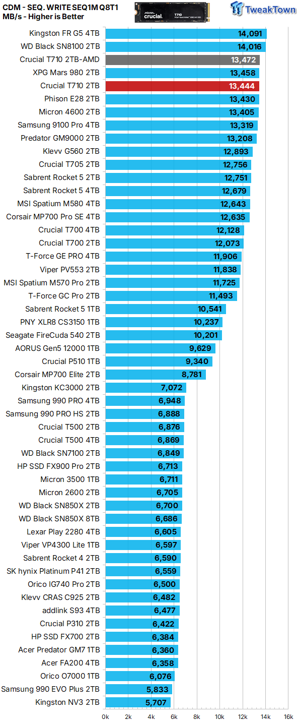 Crucial T710 2TB SSD Review - Low Power with Massive Performance 15