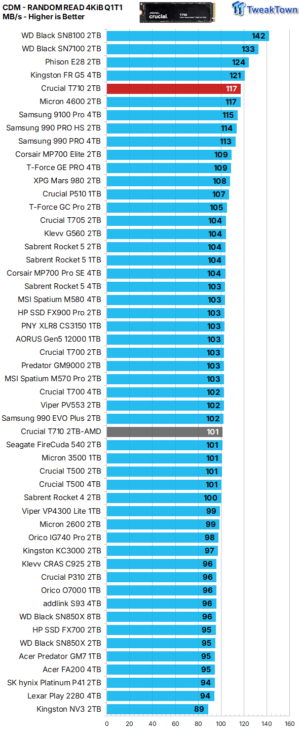Crucial T710 2TB SSD Review - Low Power with Massive Performance 16