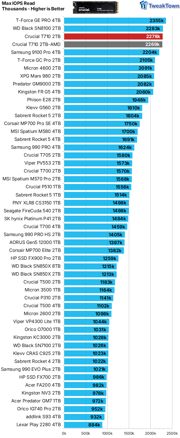 Crucial T710 2TB SSD Review - Low Power with Massive Performance 19