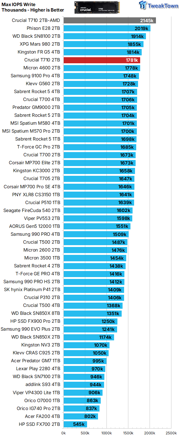 Crucial T710 2TB SSD Review - Low Power with Massive Performance 20