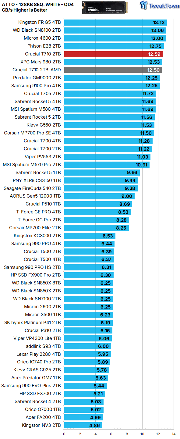 Crucial T710 2TB SSD Review - Low Power with Massive Performance 23