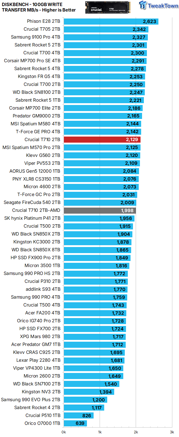 Crucial T710 2TB SSD Review - Low Power with Massive Performance 27