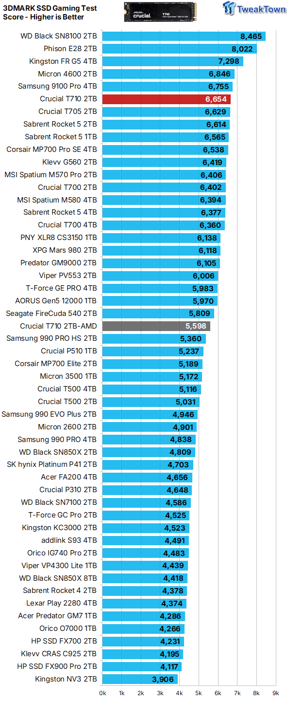 Crucial T710 2TB SSD Review - Low Power with Massive Performance 33