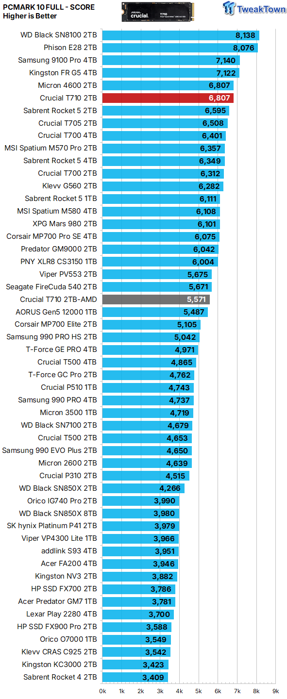 Crucial T710 2TB SSD Review - Low Power with Massive Performance 36