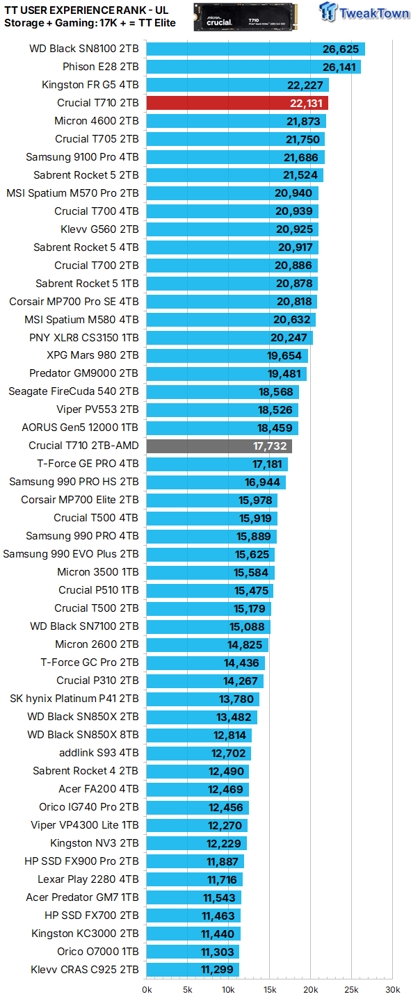 Crucial T710 2TB SSD Review - Low Power with Massive Performance 40