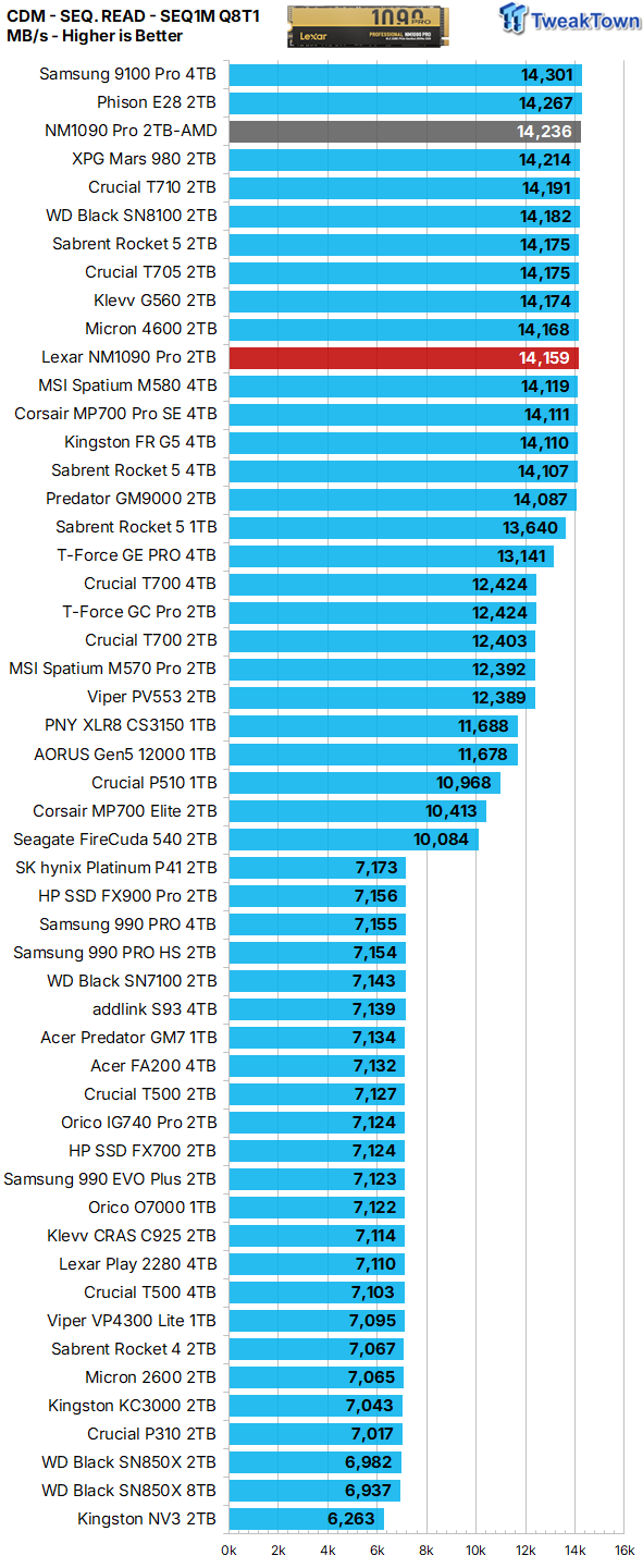Lexar NM1090 Pro 2TB SSD Review - Super Fast & Super Efficient 14